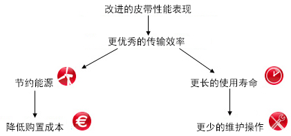 工业品 hutchinson